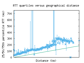 grr-us/med_rtt_vs_dist_v6.html