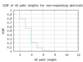 grr-us/nonresp_as_path_length_ccdf.html