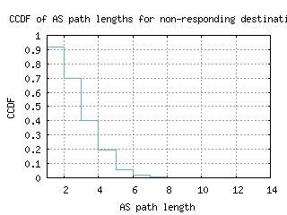 grr-us/nonresp_as_path_length_ccdf_v6.html