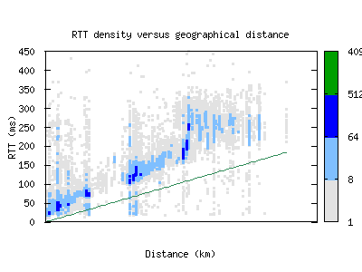 grr-us/rtt_vs_distance.html