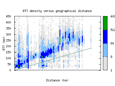 grr-us/rtt_vs_distance_v6.html