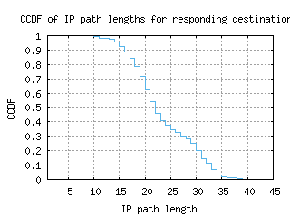 gru4-br/resp_path_length_ccdf.html