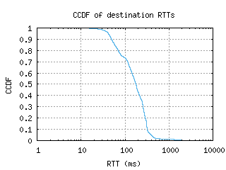 gse-se/dest_rtt_ccdf.html