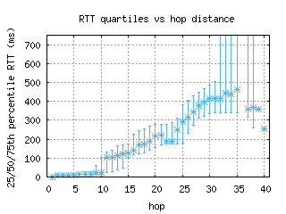 gse-se/med_rtt_per_hop.html