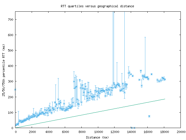 med_rtt_vs_dist.png