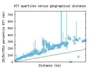 gse-se/med_rtt_vs_dist.html