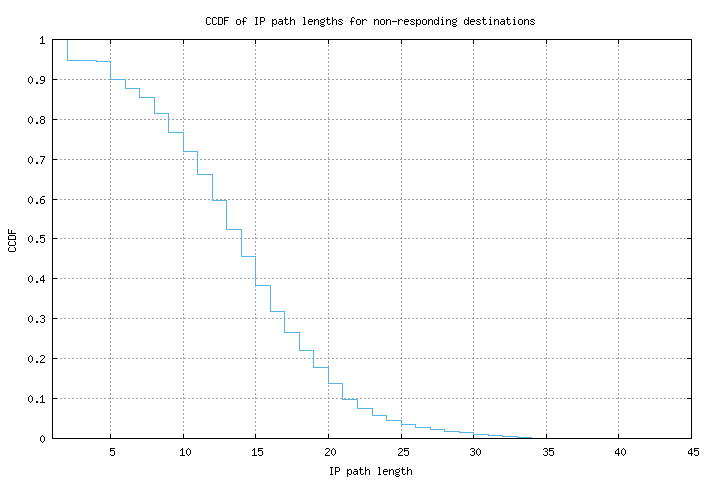 nonresp_path_length_ccdf.png