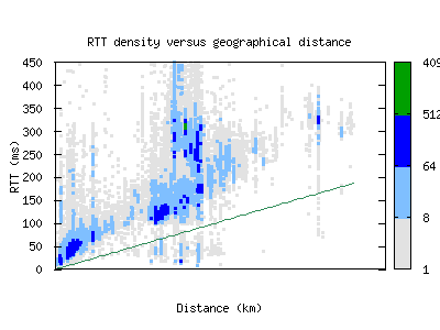 gse-se/rtt_vs_distance.html