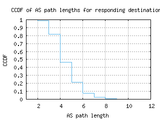 gva-ch/as_path_length_ccdf_v6.html