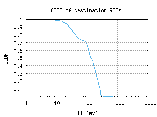 gva-ch/dest_rtt_ccdf.html