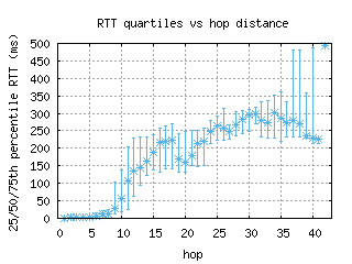 gva-ch/med_rtt_per_hop_v6.html