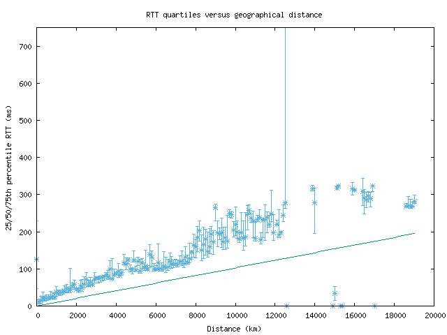 med_rtt_vs_dist.png
