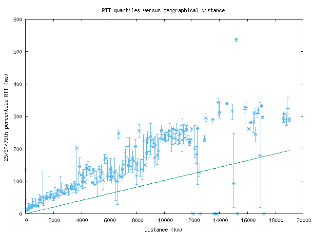 med_rtt_vs_dist_v6.png