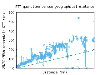 gva-ch/med_rtt_vs_dist_v6.html