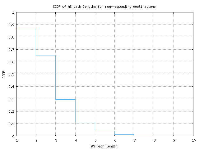 nonresp_as_path_length_ccdf.png