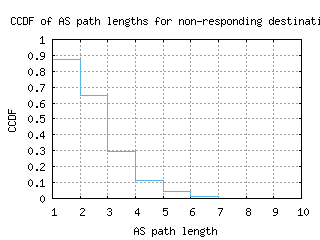 gva-ch/nonresp_as_path_length_ccdf.html