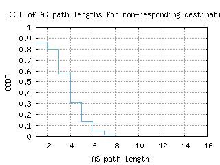 gva-ch/nonresp_as_path_length_ccdf_v6.html