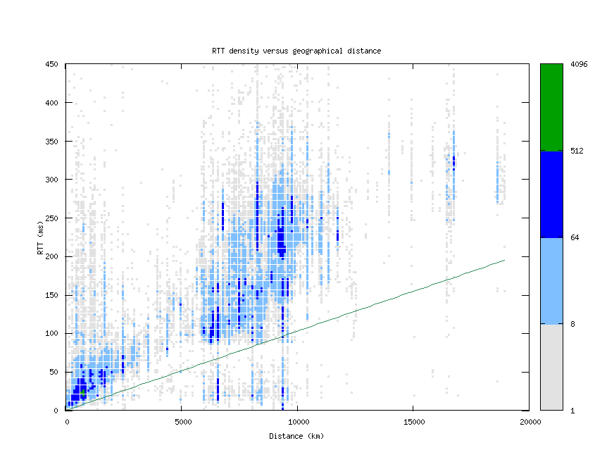 rtt_vs_distance_v6.png