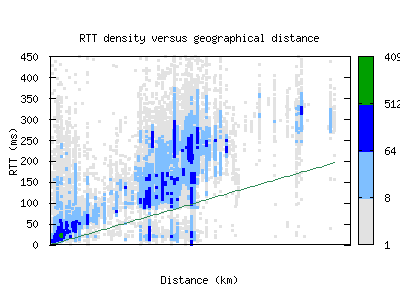 gva-ch/rtt_vs_distance_v6.html