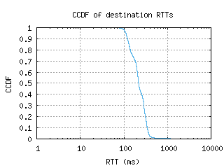 gye-ec/dest_rtt_ccdf.html