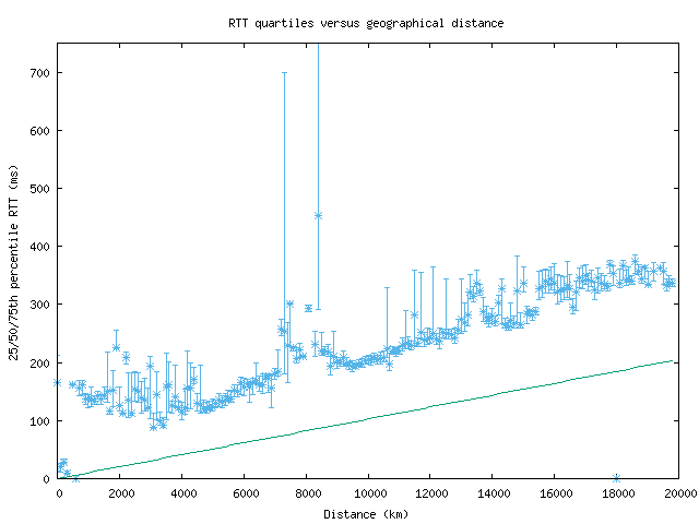 med_rtt_vs_dist.png