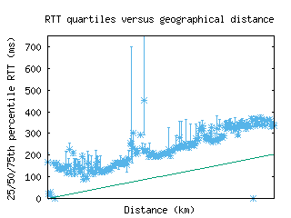 gye-ec/med_rtt_vs_dist.html