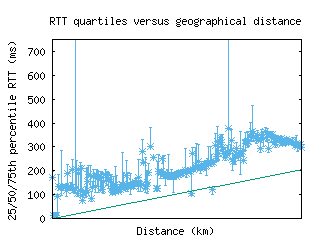gye-ec/med_rtt_vs_dist_v6.html