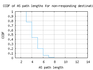 gye-ec/nonresp_as_path_length_ccdf.html