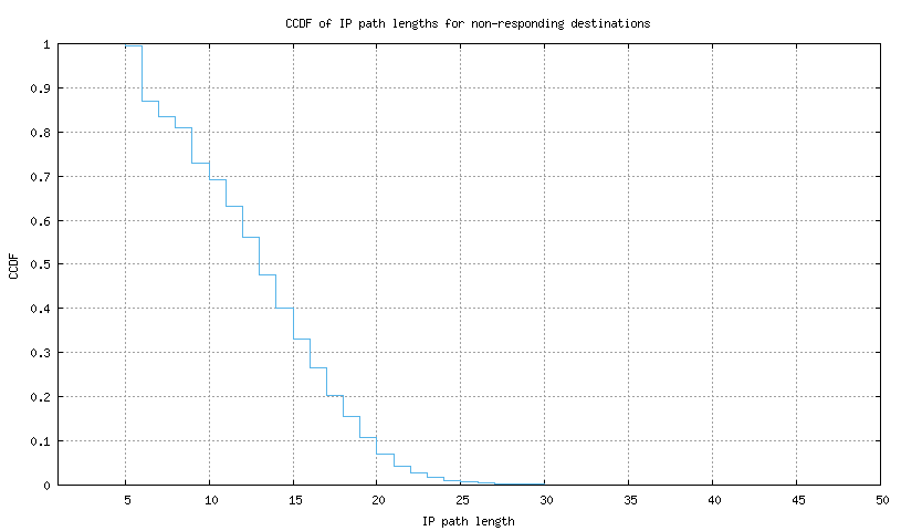 nonresp_path_length_ccdf.png