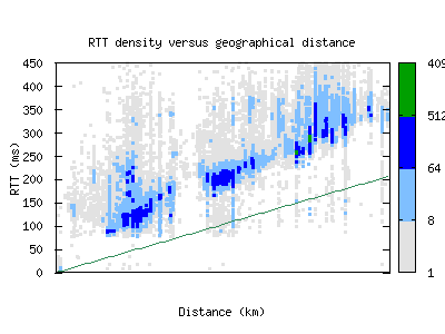 gye-ec/rtt_vs_distance.html