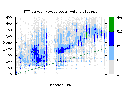 gye-ec/rtt_vs_distance_v6.html