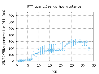 ham-de/med_rtt_per_hop.html