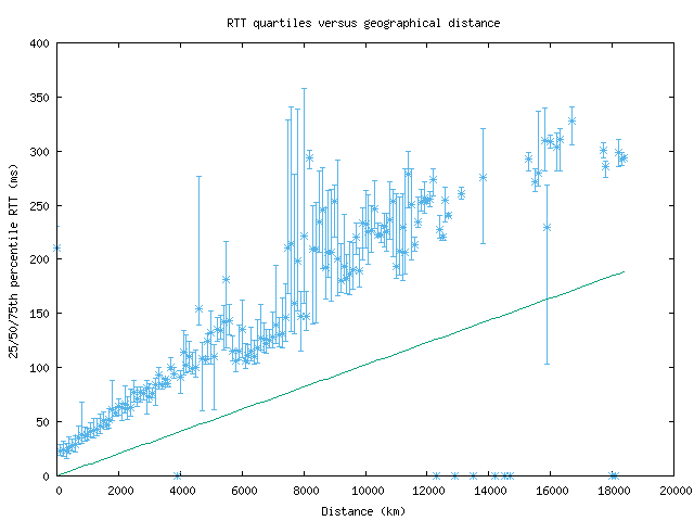 med_rtt_vs_dist.png