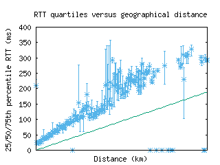 ham-de/med_rtt_vs_dist.html