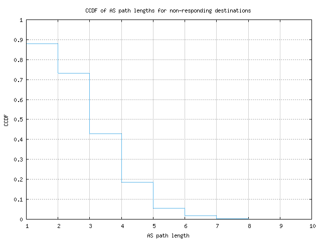 nonresp_as_path_length_ccdf.png