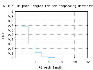 ham-de/nonresp_as_path_length_ccdf.html