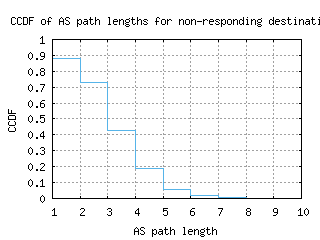 ham-de/nonresp_as_path_length_ccdf.html