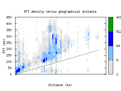 ham-de/rtt_vs_distance.html