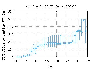 hel-fi/med_rtt_per_hop.html