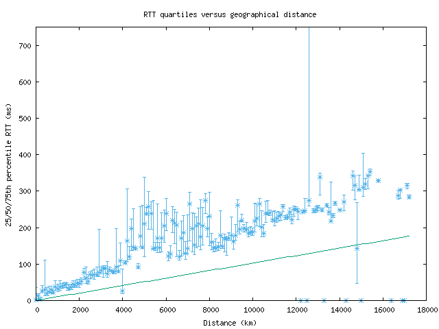 med_rtt_vs_dist.png