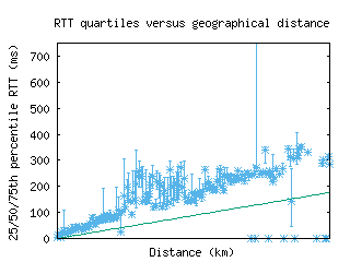 hel-fi/med_rtt_vs_dist.html