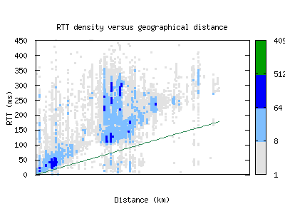 hel-fi/rtt_vs_distance.html