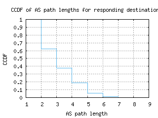 hkg-cn/as_path_length_ccdf.html