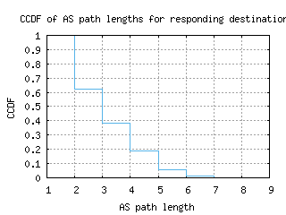 hkg-cn/as_path_length_ccdf.html