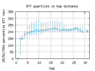 hkg-cn/med_rtt_per_hop.html