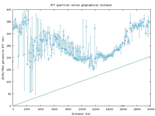 med_rtt_vs_dist.png
