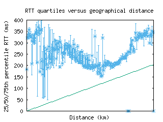 hkg-cn/med_rtt_vs_dist.html