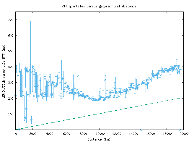 med_rtt_vs_dist_v6.png