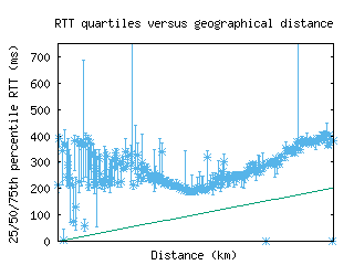 hkg-cn/med_rtt_vs_dist_v6.html