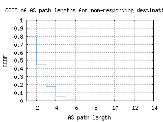 hkg-cn/nonresp_as_path_length_ccdf.html